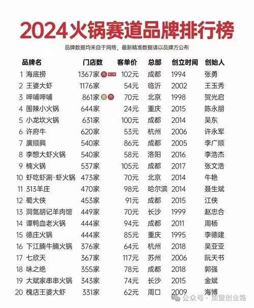 火锅店加盟前十强_火锅加盟店100强_前十名火锅加盟连锁店