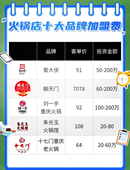 品牌火锅加盟店_火锅加盟店品牌排行榜_火锅加盟店10大品牌都有哪些