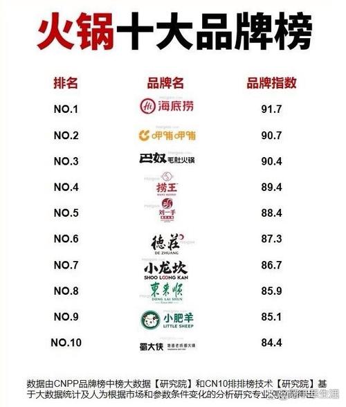 火锅加盟前十名_火锅加盟连锁前十_火锅加盟排名