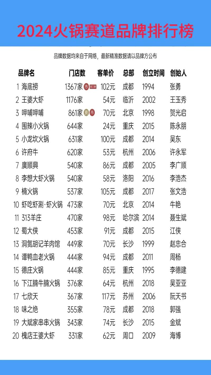 火锅加盟店排行榜前十_2021年火锅加盟排行_排行火锅榜加盟店前十名