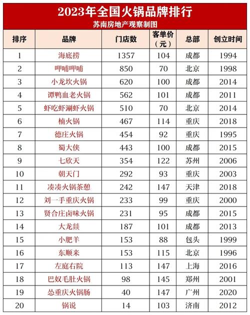 火锅店铺排名_火锅店品牌排行榜前十名_火锅店排行榜前10名