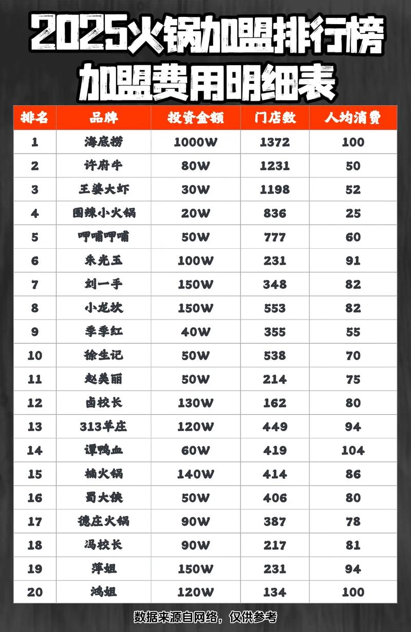 火锅加盟品牌排行榜前十名_火锅店排行榜加盟_十大品牌火锅加盟店排行